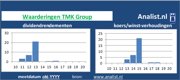 koerswinst/><BR><p>Het aandeel betaalde in de voorbije vijf jaar geen dividenden uit. </p></p><p class=